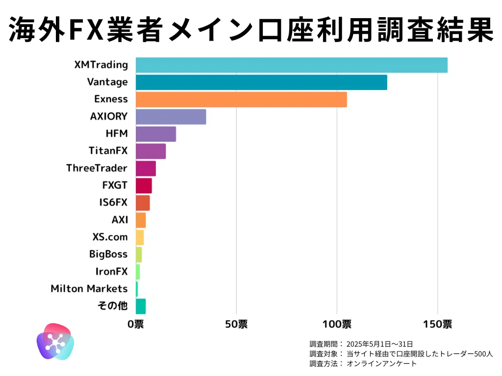 当サイトが実施したアンケート調査をもとに人気の海外FX業者だけを厳選