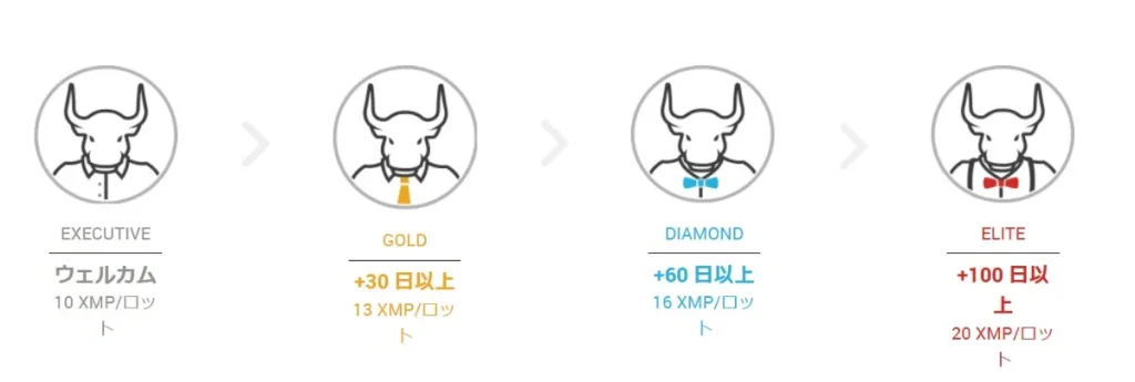 XMTradingのロイヤルティプログラム(XMポイント)