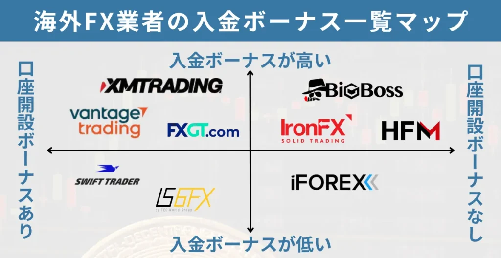 2026年最新の海外FX業者の入金ボーナスキャンペーン一覧