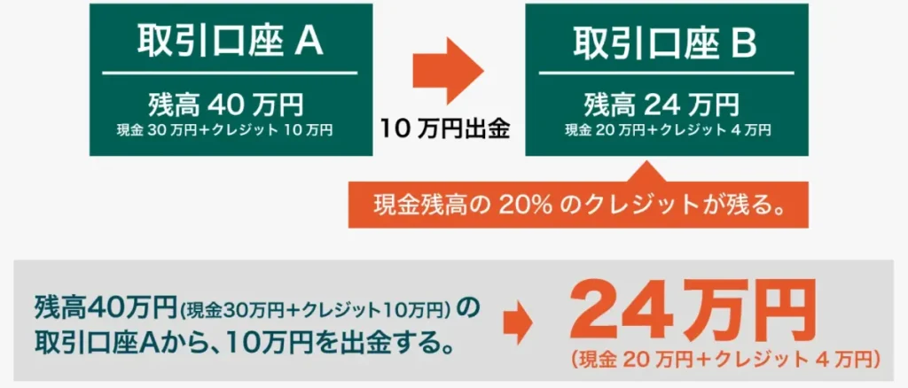 入金ボーナスの出金条件と注意点