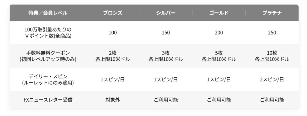Vantage Tradingの会員ランクについて