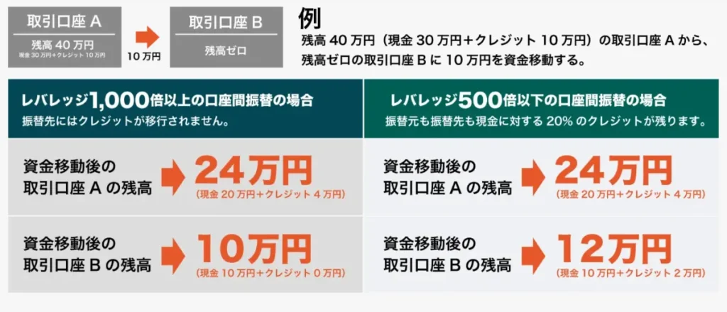 Vantage Tradingでのレバレッジ取引の例