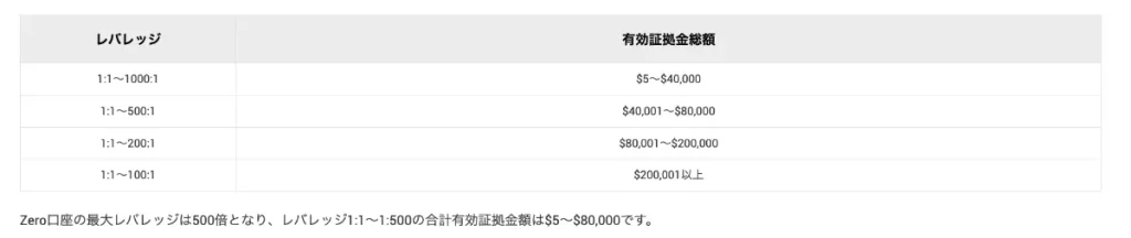 XMTradingのレバレッジ一覧