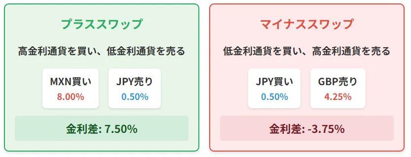 利益(プラススワップ)にも損失(マイナススワップ)
