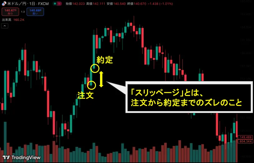 海外FX業者の約定率とスリッページの関係