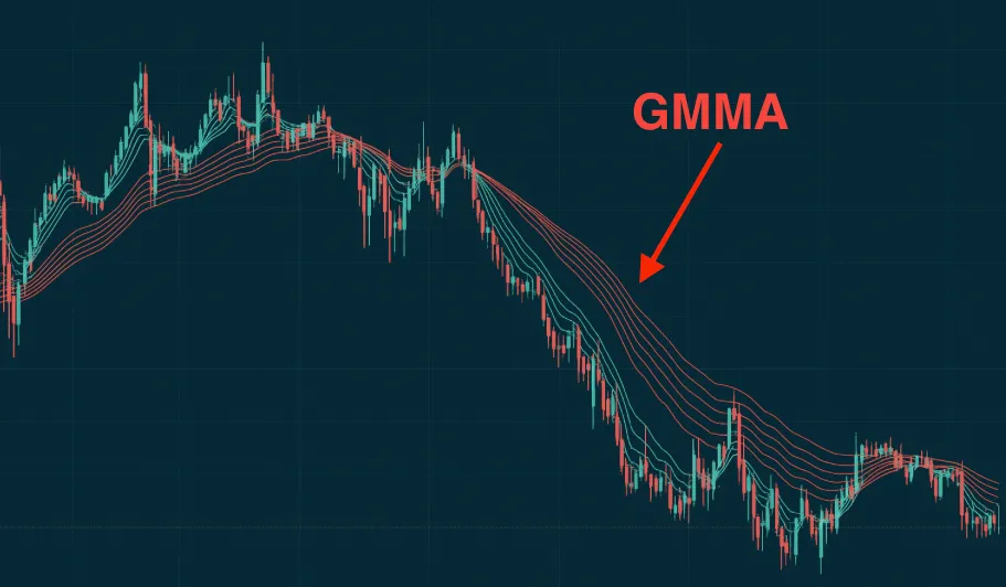 海外FXのスキャルピングにおすすめの手法はGMMAの押し目買い