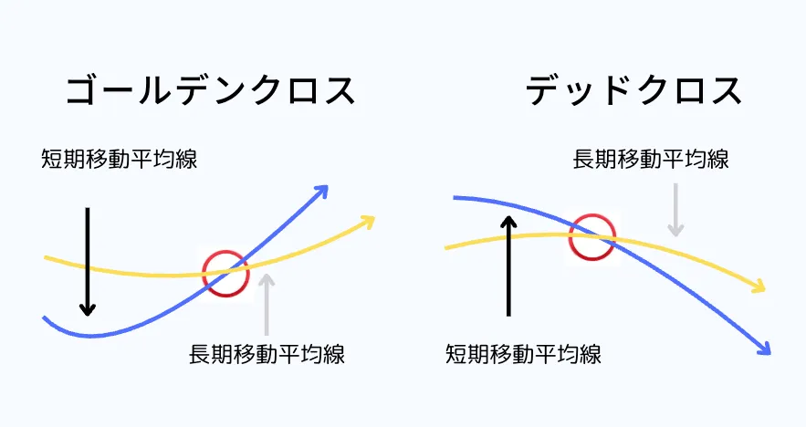 海外FXのスキャルピングにおすすめの手法は移動平均線を利用するゴールデンクロス