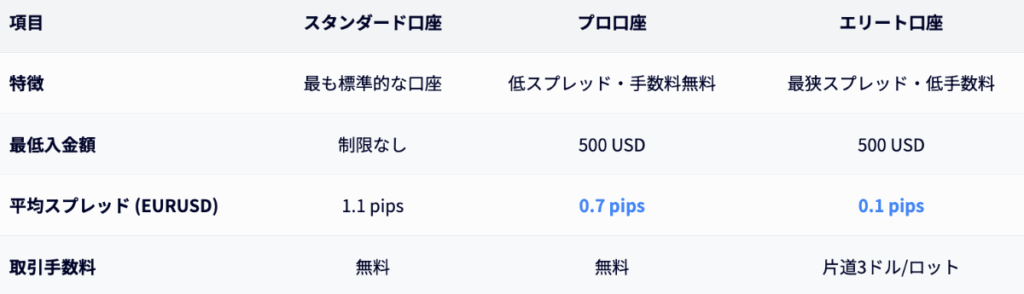 XS.comの口座の違い