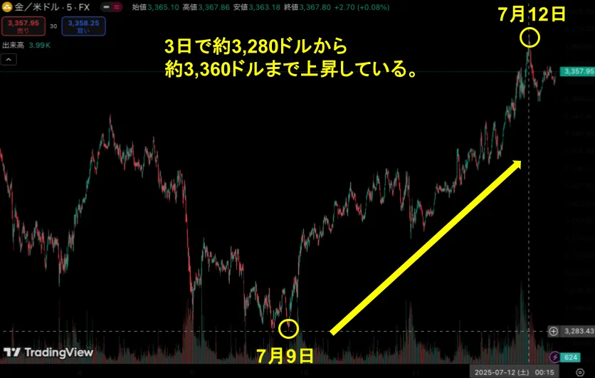 海外FXのゴールド取引の基本的な特徴1：ゴールドは値動きが大きい