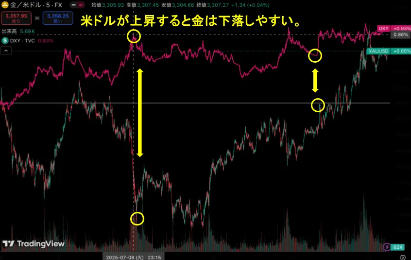 海外FXのゴールド取引の基本的な特徴2：米ドルと逆相関の関係にある