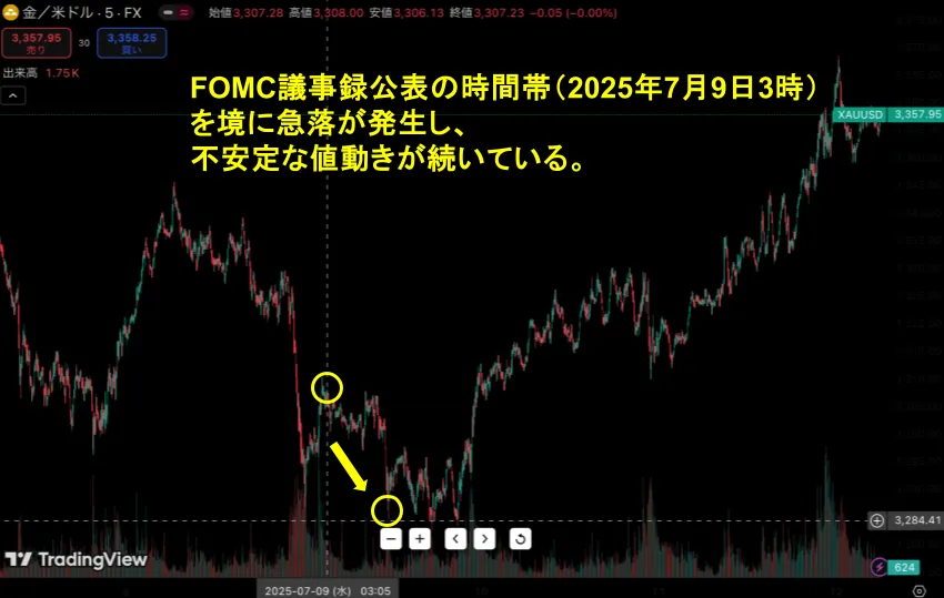 海外FXのゴールド取引の基本的な特徴3：経済指標の影響を受けやすい
