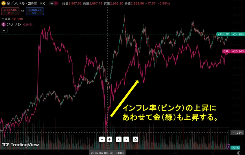 海外FXのゴールド取引の基本的な特徴4：インフレに強い安全資産である