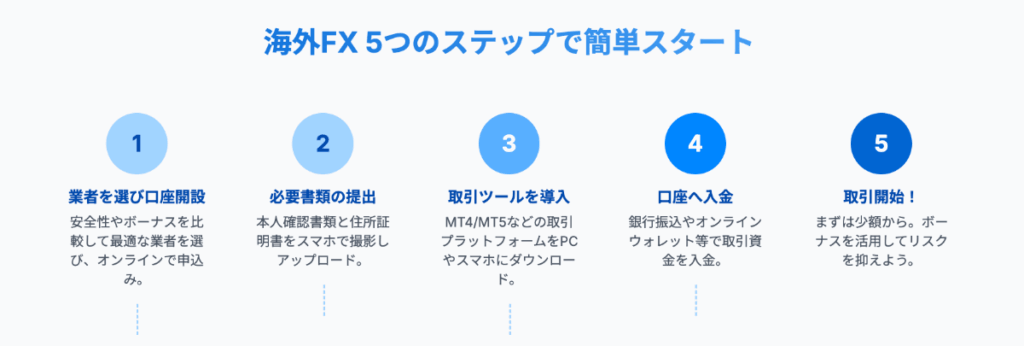 初心者の海外FXの始め方
