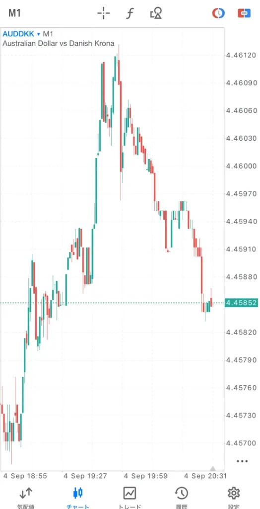 チャートの表示・時間足の変更・テクニカル表示1