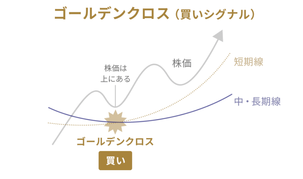 ゴールデンクロスを狙う