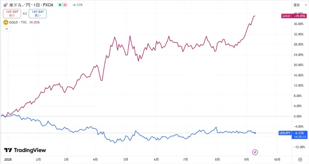 GOLDとUSDJPYの価格動向比較