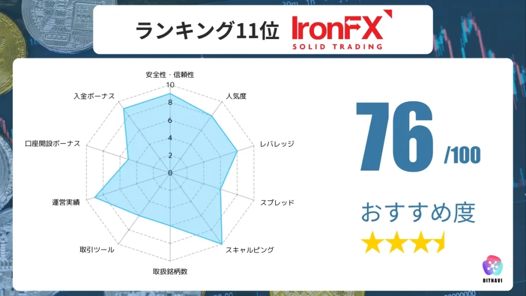 海外FX業者のおすすめ人気ランキング11位のironFXの詳細情報