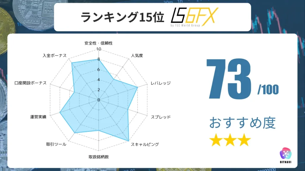 海外FX業者のおすすめ人気ランキング15位のIS6FXの詳細情報