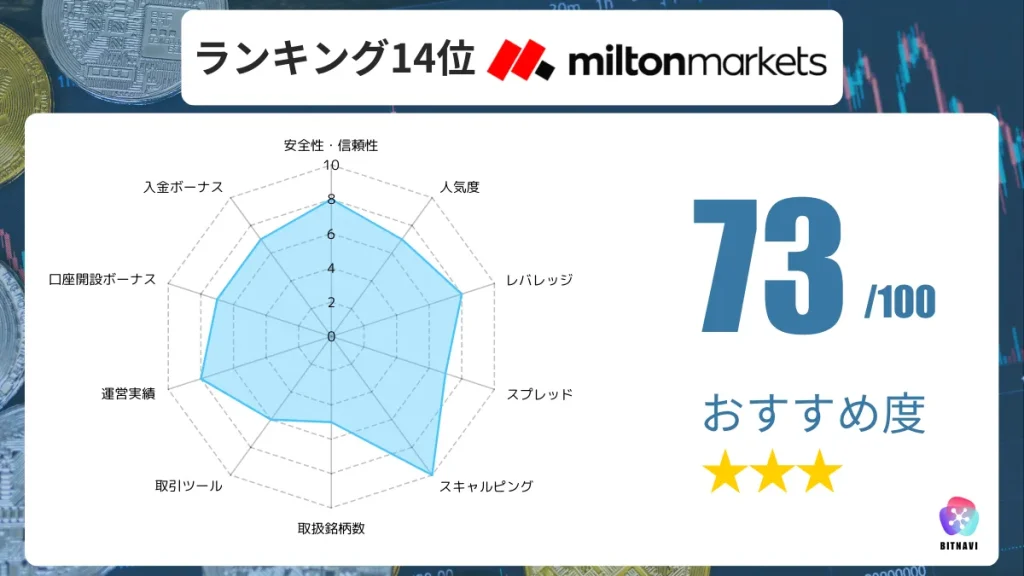 海外FX業者のおすすめ人気ランキング14位のMiltonMarketsの詳細情報