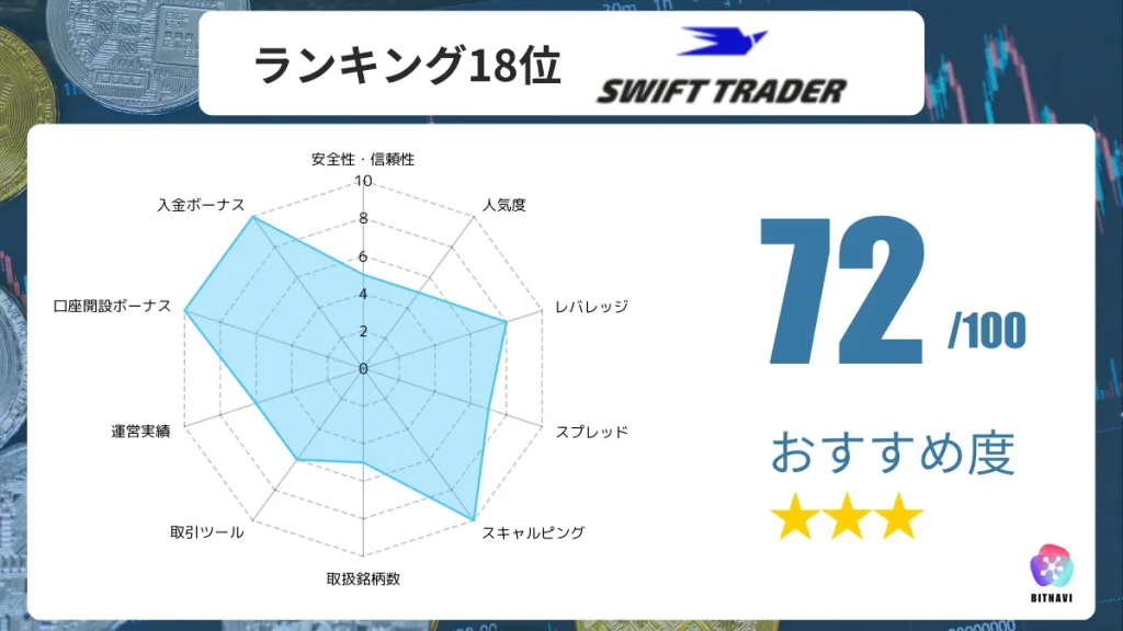海外FX業者のおすすめ人気ランキング18位のSwiftTraderの詳細情報