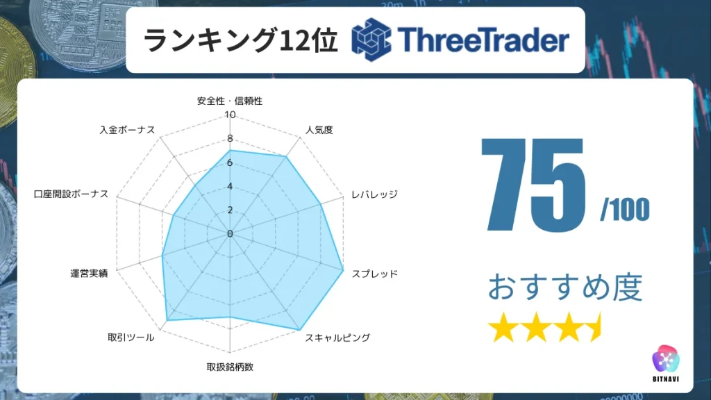 海外FX業者のおすすめ人気ランキング12位のThreeTraderの詳細情報