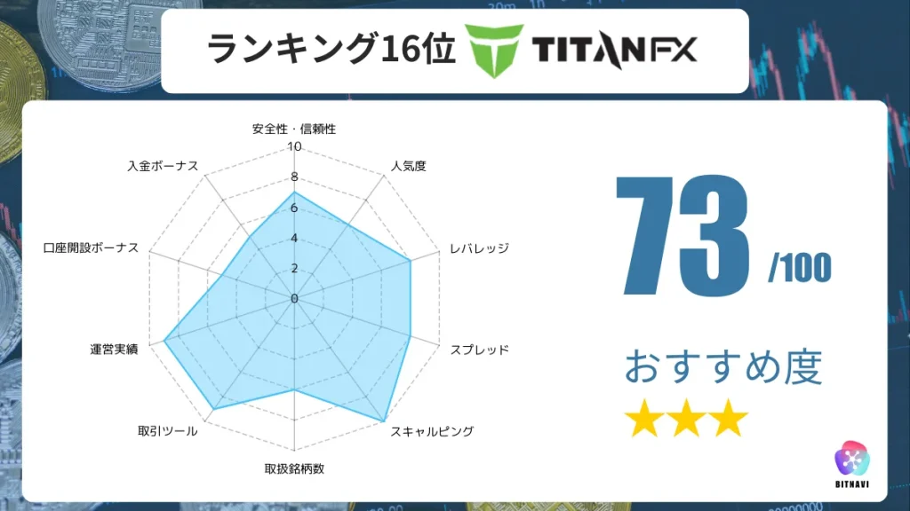 海外FX業者のおすすめ人気ランキング16位のTitanFXの詳細情報