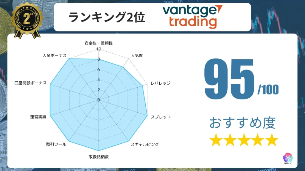 海外FX業者のおすすめ人気ランキング2位のVantageの詳細情報