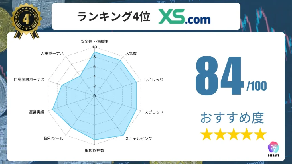 海外FX業者のおすすめ人気ランキング4位のXS.comの詳細情報