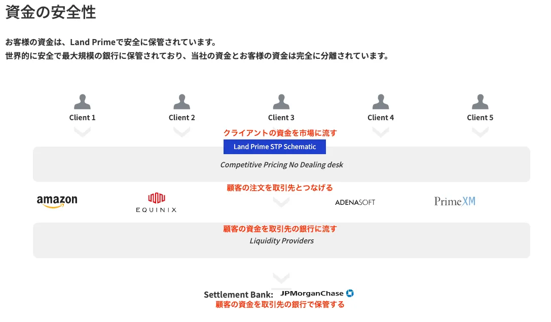 LandPrimeの資金の流れ