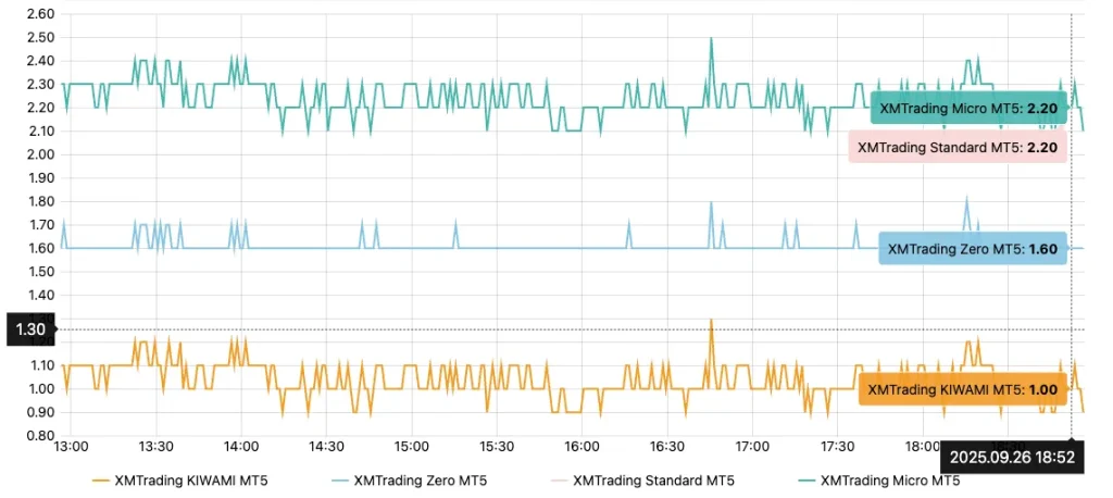 XMの口座タイプごとのスプレッド