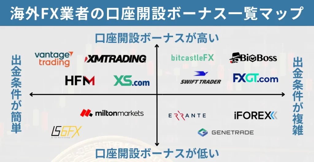 2026年最新の海外FXの口座開設ボーナスキャンペーン比較一覧マップ