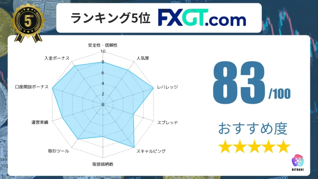 海外FX業者のおすすめ人気ランキング5位のFXGTの詳細情報