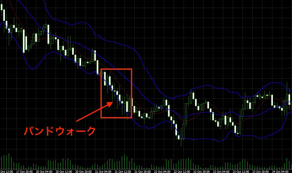 ②ボリンジャーバンドを使ったトレンドフォロー手法