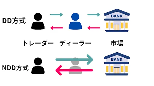 海外FXと国内FXの取引方式