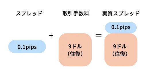 スプレッド計算