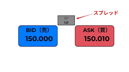海外FXのスプレッドとは