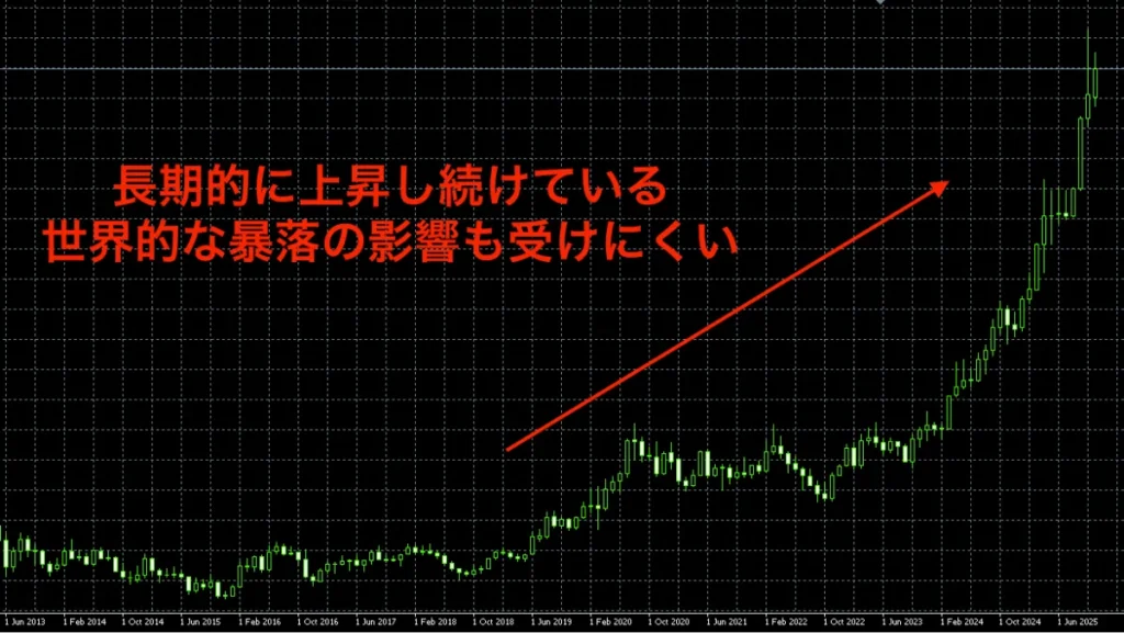 インフレに強く長期的に価値が上がりやすい