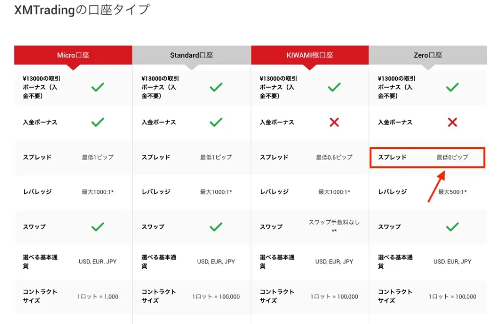 スプレッドが狭い