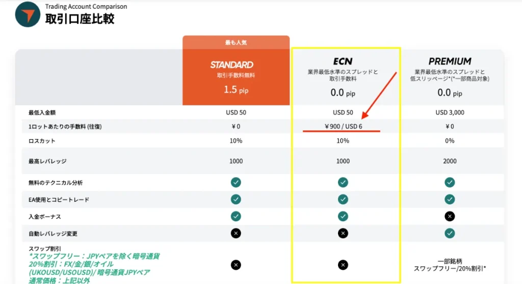 スプレッドとは別に取引手数料がかかる