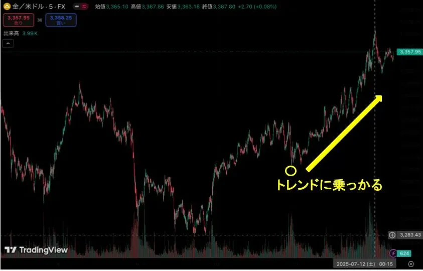 FX必勝法:トレンドフォロー手法
