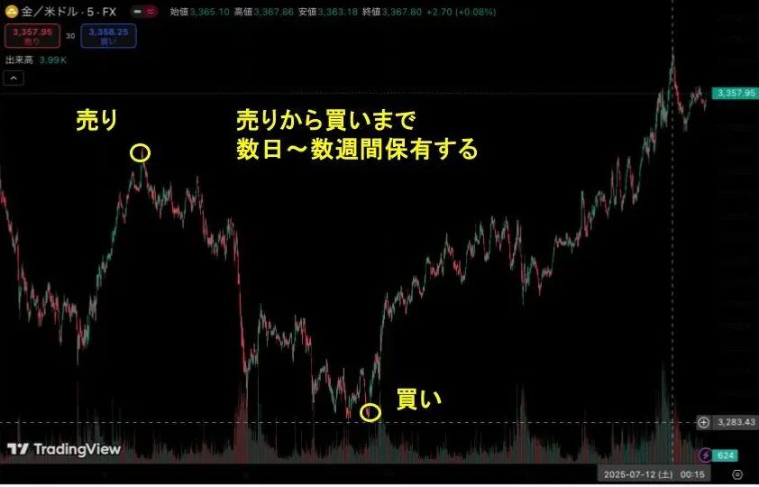 FX必勝法:スイングトレード