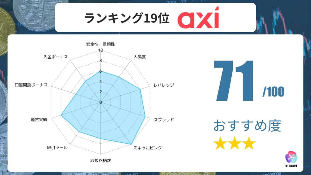 海外FX業者のおすすめ人気ランキング19位のAxiの詳細情報