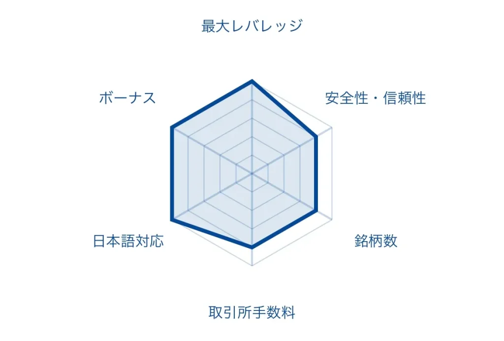 仮想通貨FX(ビットコインFX)のおすすめ海外取引所「FXGT」のレーダーチャート