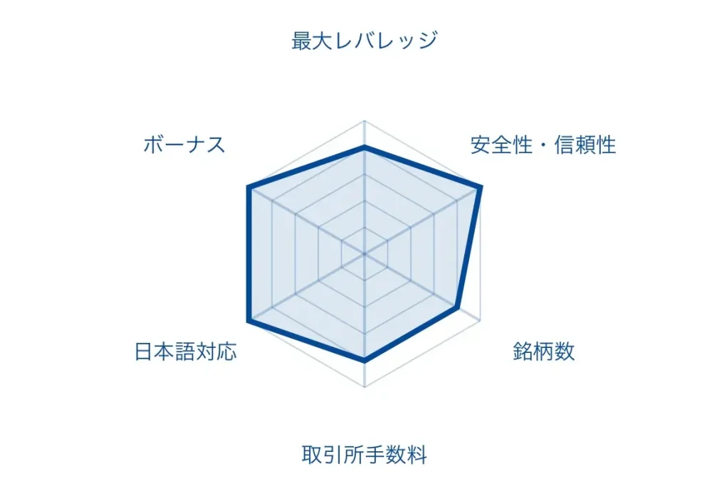 仮想通貨FX(ビットコインFX)のおすすめ海外取引所「TitanFX」のレーダーチャート