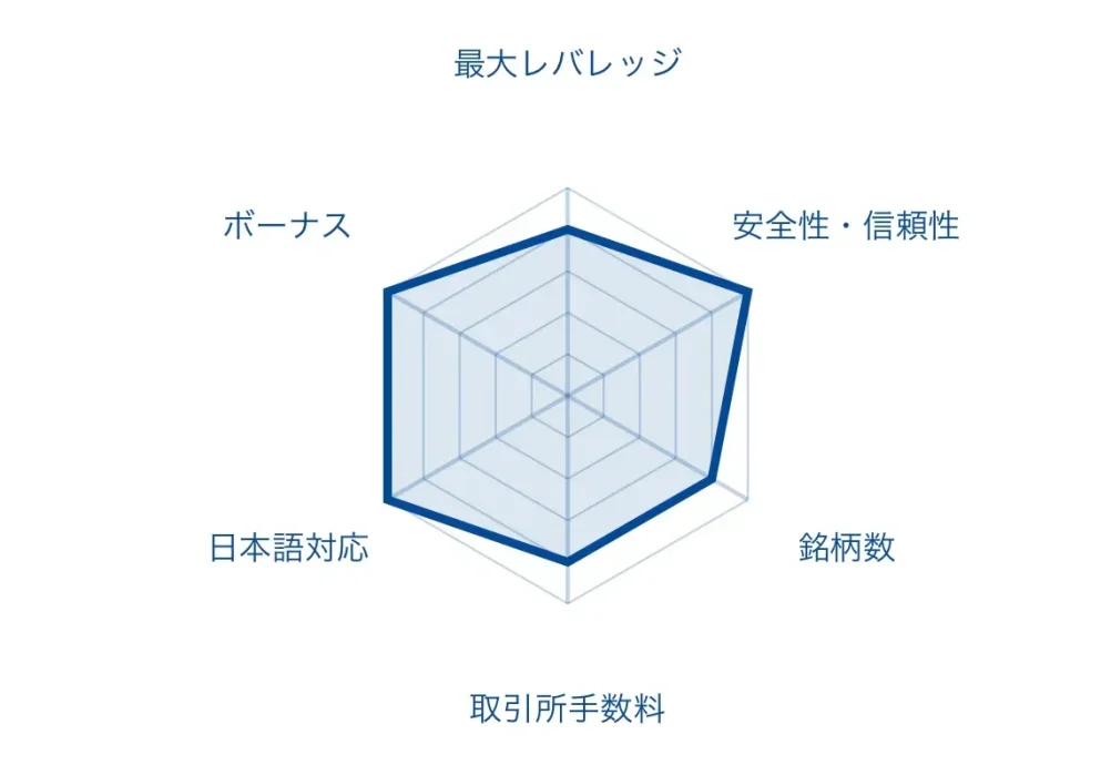 仮想通貨FX(ビットコインFX)のおすすめ海外取引所「XMTrading」のレーダーチャート