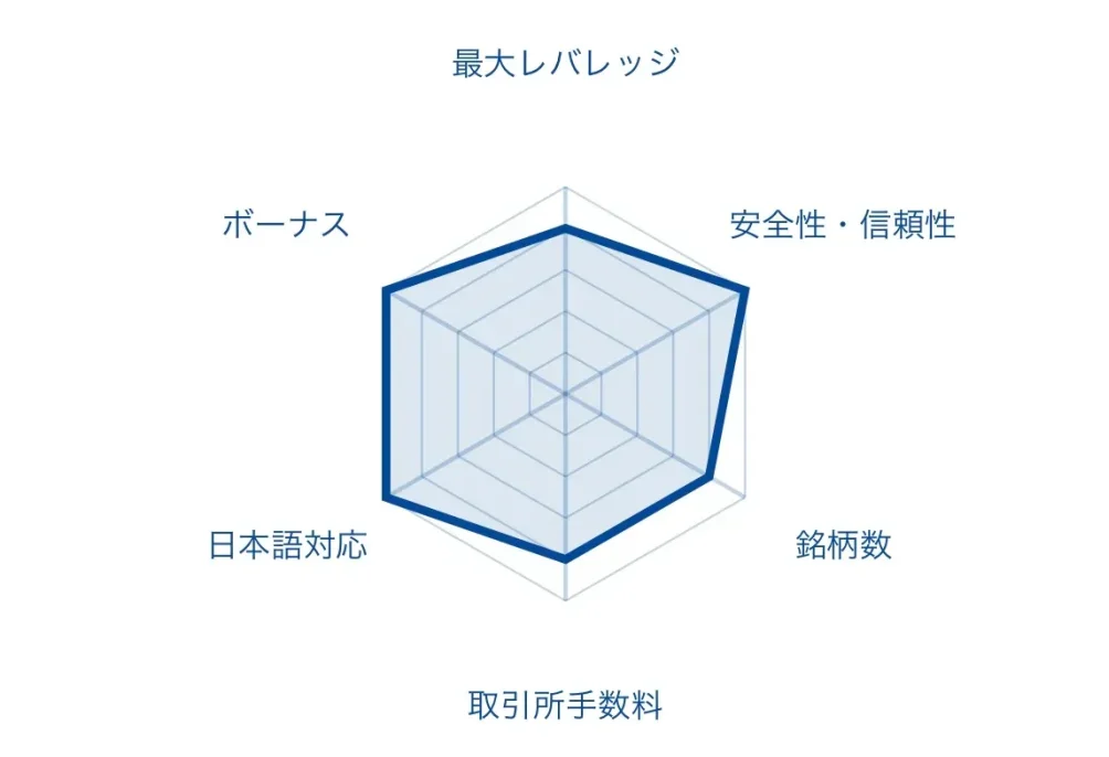 仮想通貨FX(ビットコインFX)のおすすめ海外取引所「IronFX」のレーダーチャート