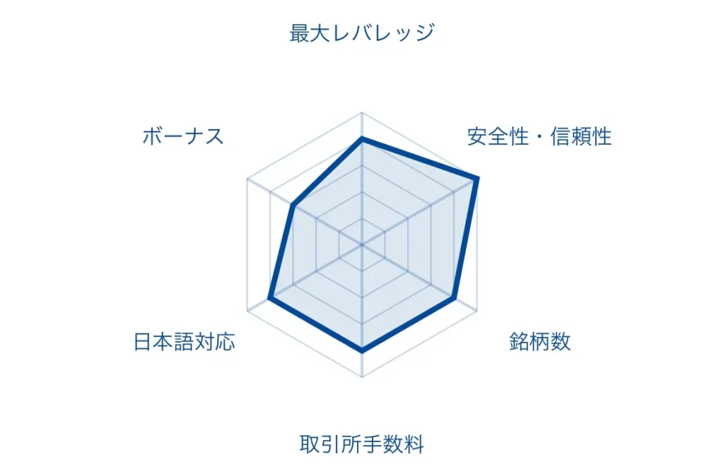 仮想通貨FX(ビットコインFX)のおすすめ海外取引所「ThreeTrader」のレーダーチャート