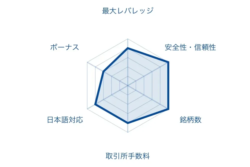 仮想通貨FX(ビットコインFX)のおすすめ海外取引所「Bitget」のレーダーチャート
