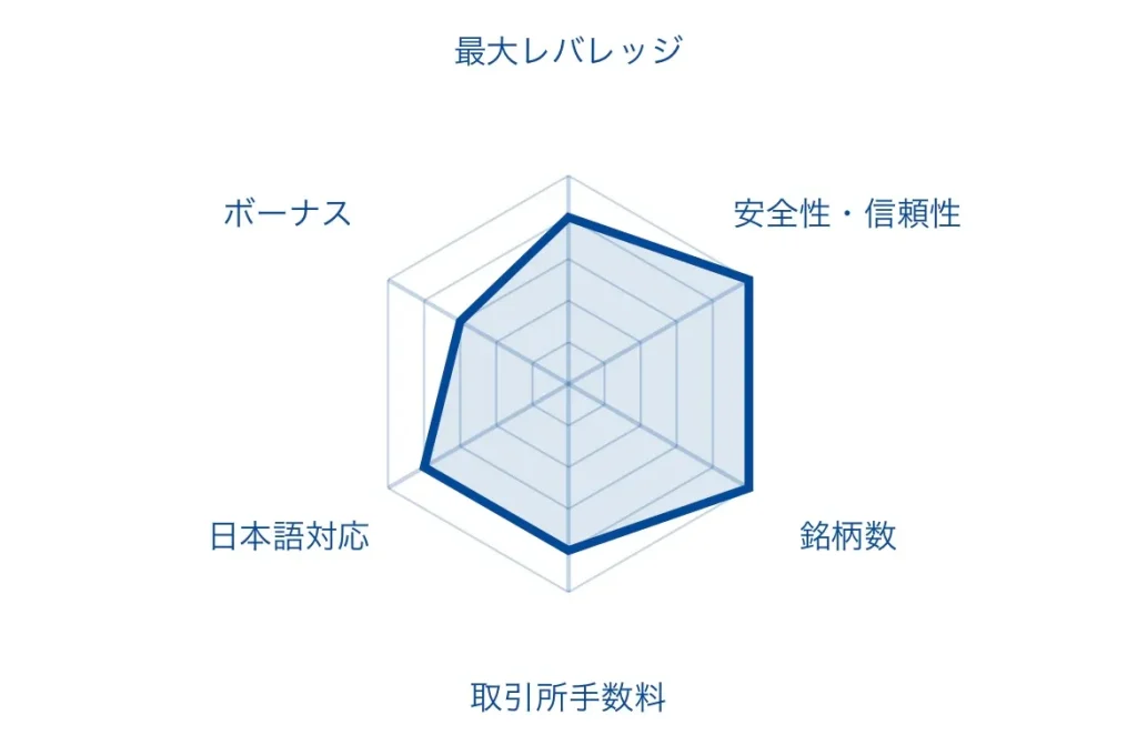 仮想通貨FX(ビットコインFX)のおすすめ海外取引所「MEXC」のレーダーチャート