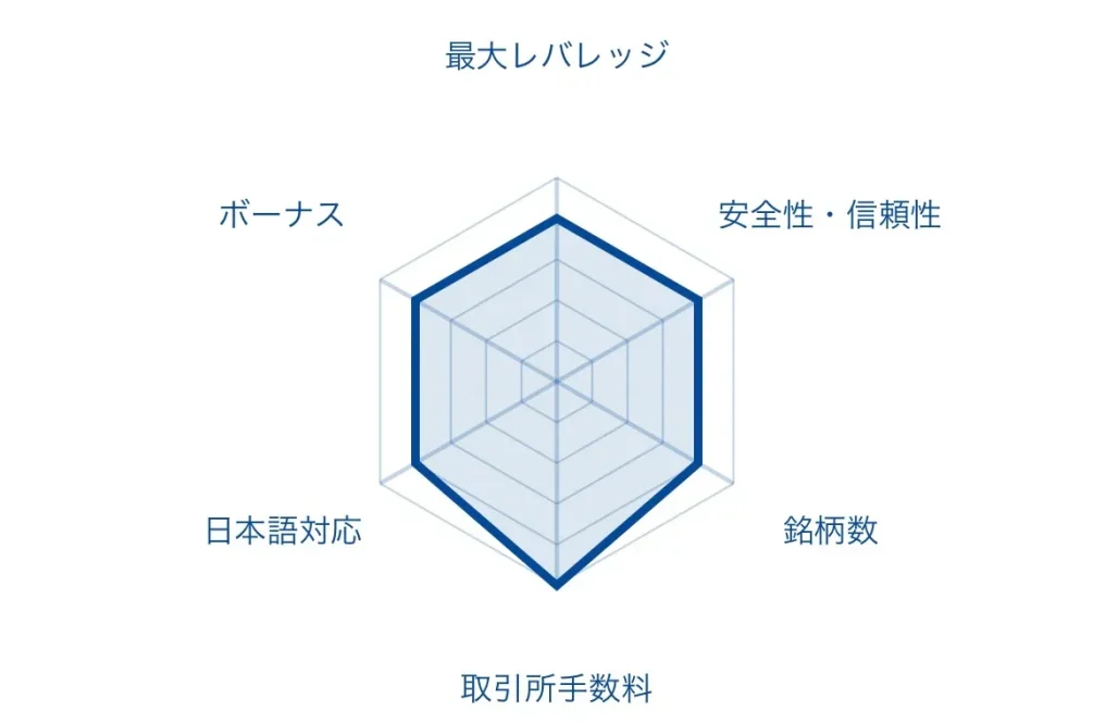 仮想通貨FX(ビットコインFX)のおすすめ海外取引所「ZOOMEX」のレーダーチャート